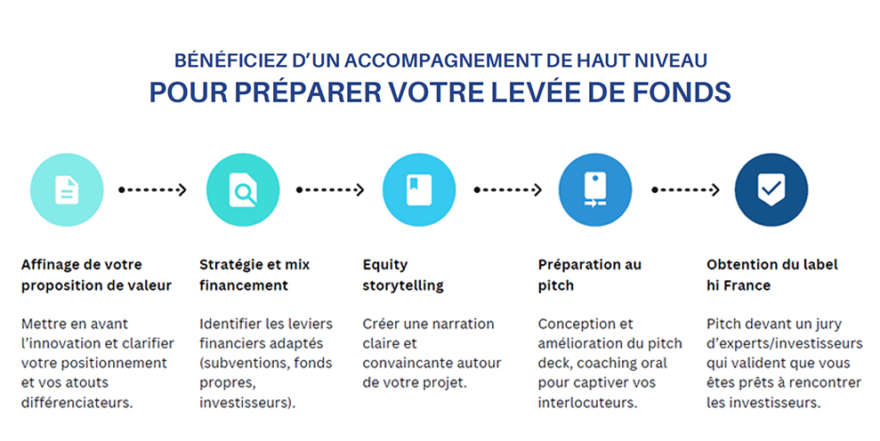Illustration Nouvelle version du flyer hi France : un accompagnement pour préparer la levée de fonds